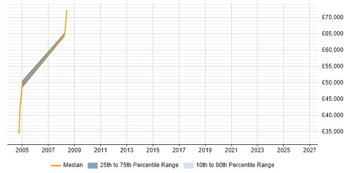 Salary distribution trend for jobs in Farnborough citing Logical Data Model