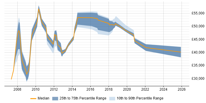 Salary distribution trend for jobs in Farnborough citing Logistics