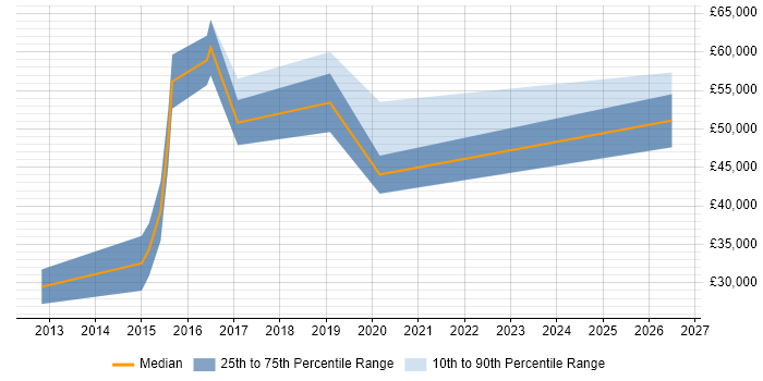 Salary distribution trend for jobs in Farnborough citing Malware Analysis