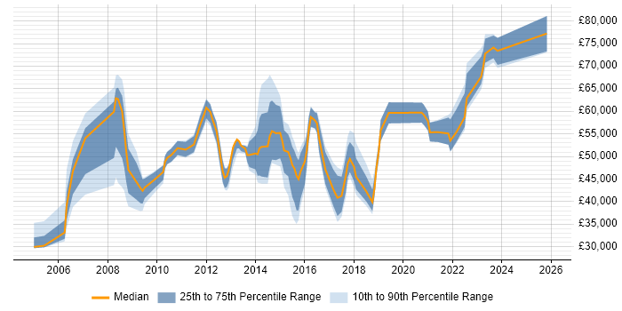 Salary distribution trend for jobs in Farnborough citing Management Information System