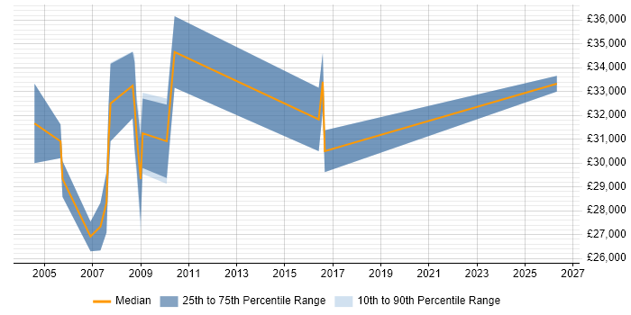 Salary distribution trend for Marketing Executive job vacancies in Farnborough