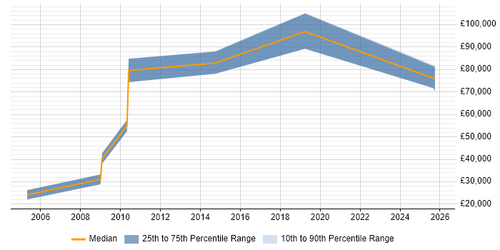 Salary distribution trend for jobs in Farnborough citing Marketing Strategy