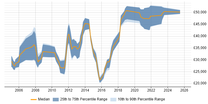Salary distribution trend for jobs in Farnborough citing Mathematics