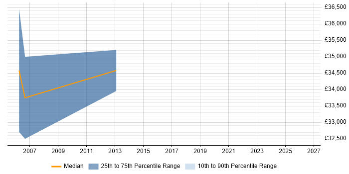 Salary distribution trend for jobs in Farnborough citing Metadata