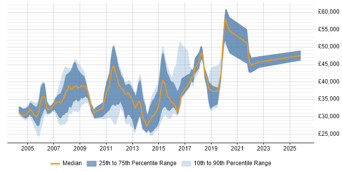 Salary distribution trend for jobs in Farnborough citing Microsoft Certification