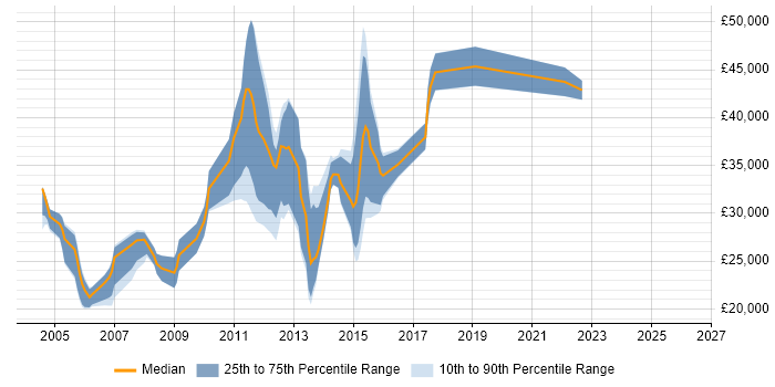 Salary distribution trend for jobs in Farnborough citing Microsoft Certified Professional