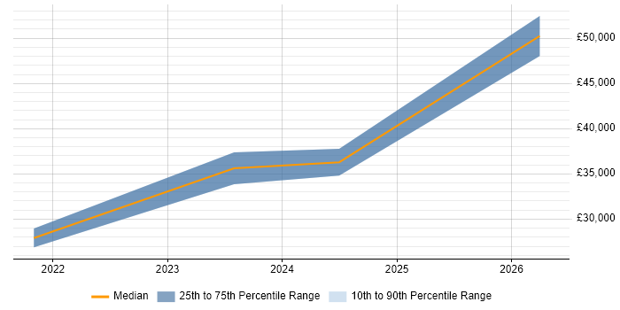 Salary distribution trend for jobs in Farnborough citing Microsoft Intune