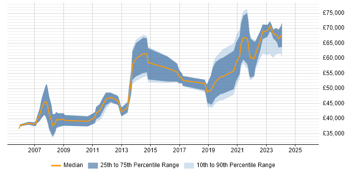 Salary distribution trend for jobs in Farnborough citing Military