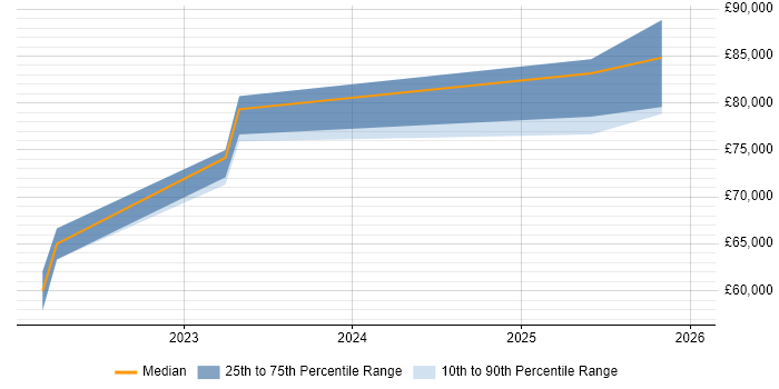 Salary distribution trend for jobs in Farnborough citing Model-Based Systems Engineering