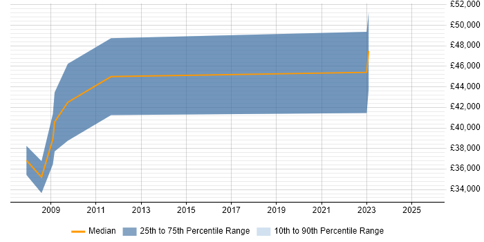Salary distribution trend for jobs in Farnborough citing ModSecurity