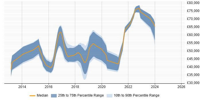 Salary distribution trend for jobs in Farnborough citing MongoDB