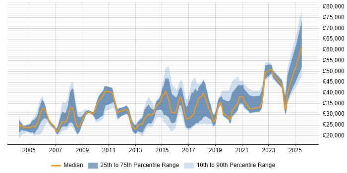Salary distribution trend for jobs in Farnborough citing Microsoft Office