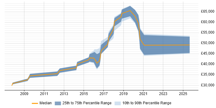 Salary distribution trend for jobs in Farnborough citing MS Visio