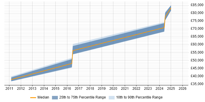 Salary distribution trend for jobs in Farnborough citing MSBuild