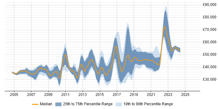 Salary distribution trend for jobs in Farnborough citing MySQL
