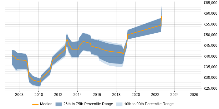 Salary distribution trend for jobs in Farnborough citing Nagios