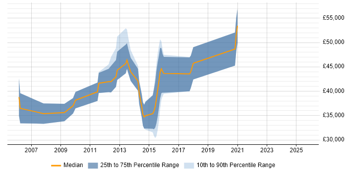 Salary distribution trend for jobs in Farnborough citing NAS Salary distribution trend for jobs in Farnborough citing NAS