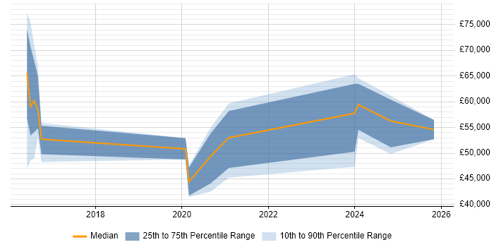 Salary distribution trend for jobs in Farnborough citing Nessus
