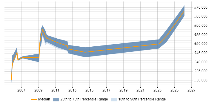 Salary distribution trend for jobs in Farnborough citing Network Design