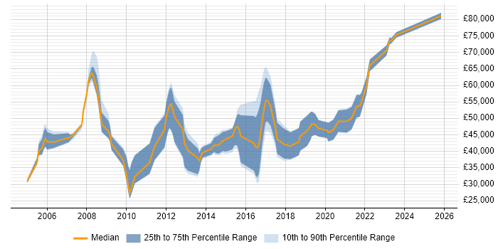 Salary distribution trend for jobs in Farnborough citing Network Security
