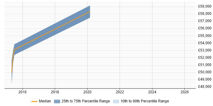Salary distribution trend for jobs in Farnborough citing Network Segmentation