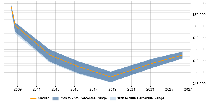 Salary distribution trend for jobs in Farnborough citing Network Virtualisation