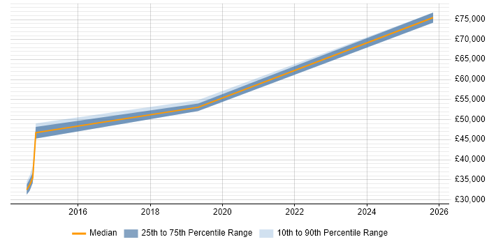 Salary distribution trend for jobs in Farnborough citing NGFW