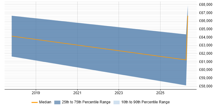 Salary distribution trend for jobs in Farnborough citing NIST 800