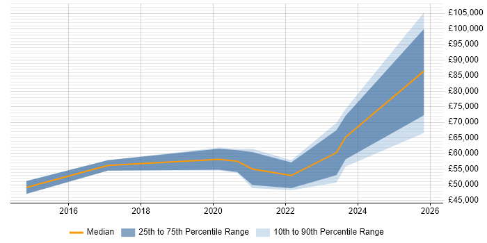Salary distribution trend for jobs in Farnborough citing NIST