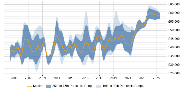 Salary distribution trend for jobs in Farnborough citing OO