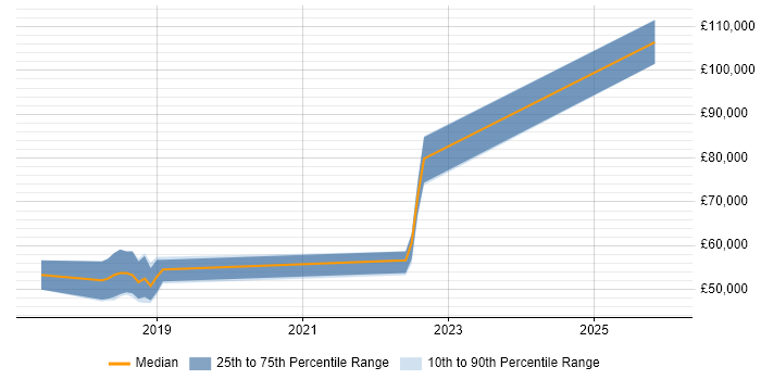 Salary distribution trend for jobs in Farnborough citing OpenShift