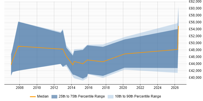 Salary distribution trend for Operations Analyst job vacancies in Farnborough