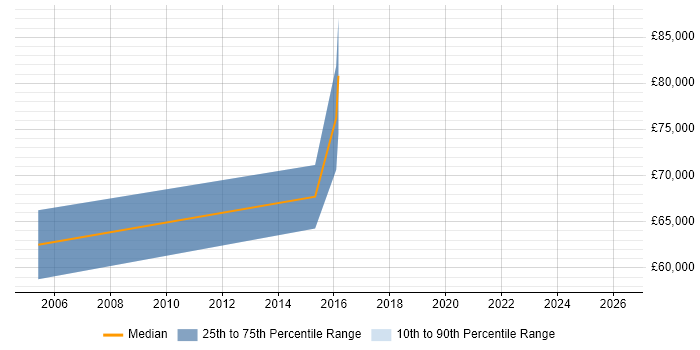 Salary distribution trend for jobs in Farnborough citing Operations Management