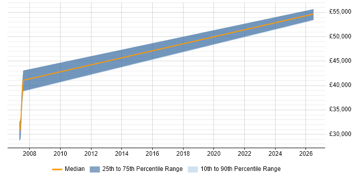 Salary distribution trend for jobs in Farnborough citing Oracle Applications