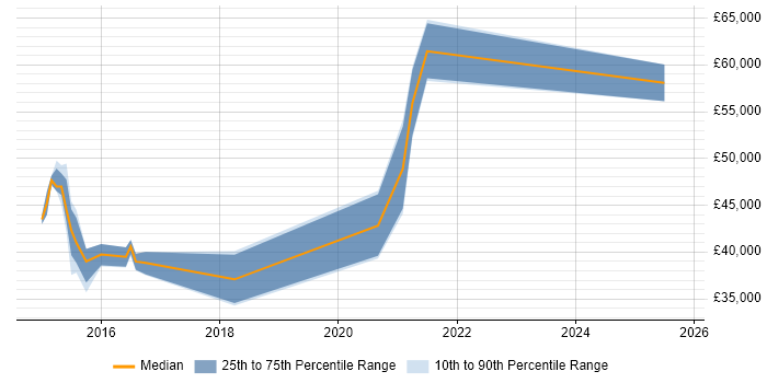 Salary distribution trend for jobs in Farnborough citing Palo Alto