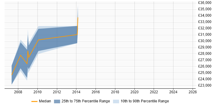 Salary distribution trend for jobs in Farnborough citing Pay per click