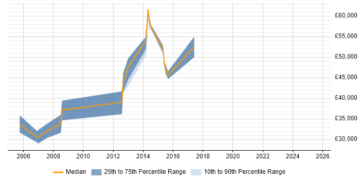 Salary distribution trend for jobs in Farnborough citing PBX Salary distribution trend for jobs in Farnborough citing PBX