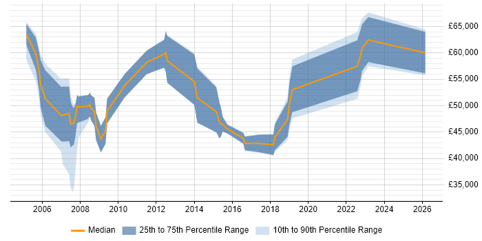 Salary distribution trend for jobs in Farnborough citing Performance Management