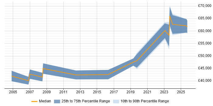 Salary distribution trend for jobs in Farnborough citing Performance Metrics