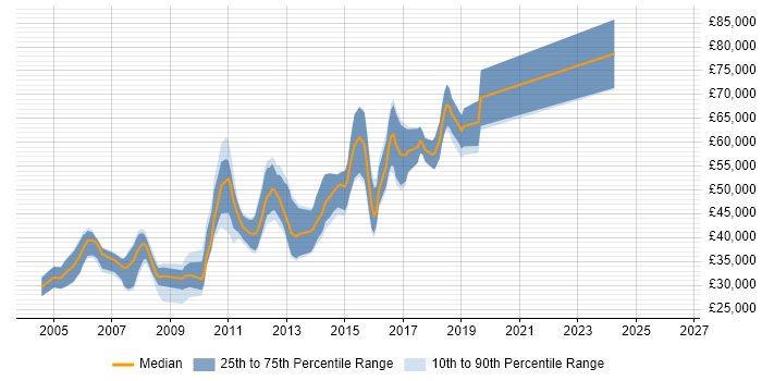 Salary distribution trend for jobs in Farnborough citing Perl