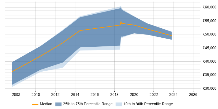 Salary distribution trend for jobs in Farnborough citing PhD