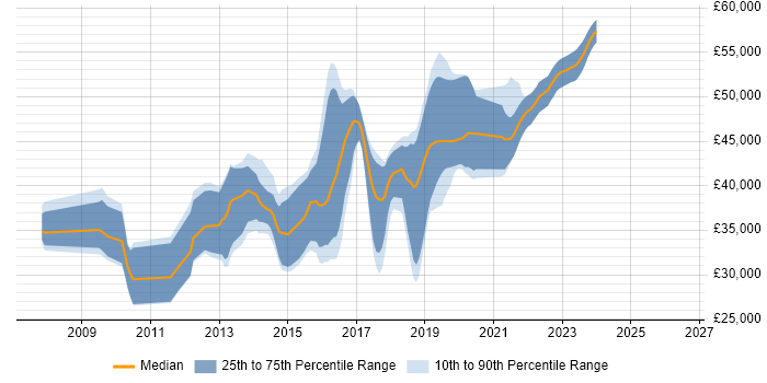 Salary distribution trend for PHP Developer job vacancies in Farnborough
