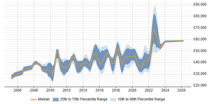 Salary distribution trend for jobs in Farnborough citing PHP