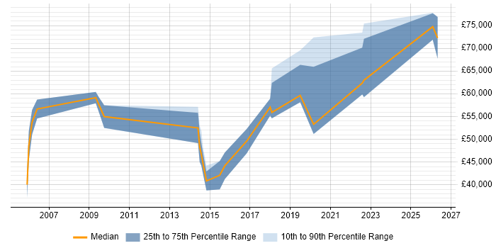 Salary distribution trend for jobs in Farnborough citing PKI