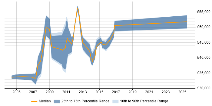 Salary distribution trend for jobs in Farnborough citing PL/SQL