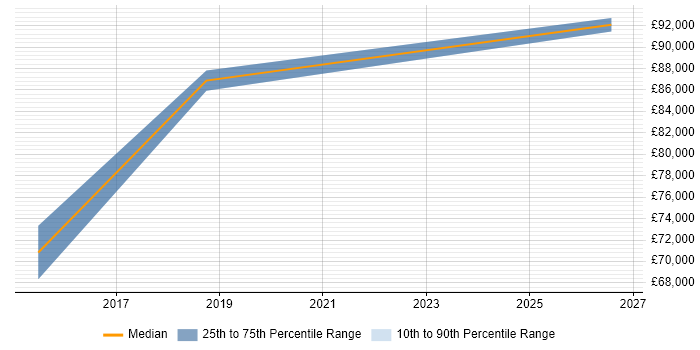 Salary distribution trend for Platform Architect job vacancies in Farnborough