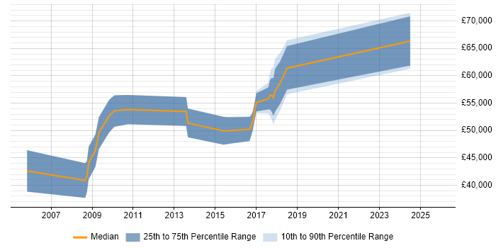 Salary distribution trend for jobs in Farnborough citing PMI Certification
