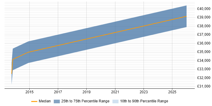 Salary distribution trend for PMO Coordinator job vacancies in Farnborough