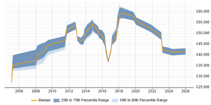 Salary distribution trend for jobs in Farnborough citing PMO