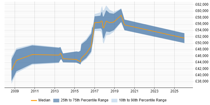 Salary distribution trend for jobs in Farnborough citing PMP